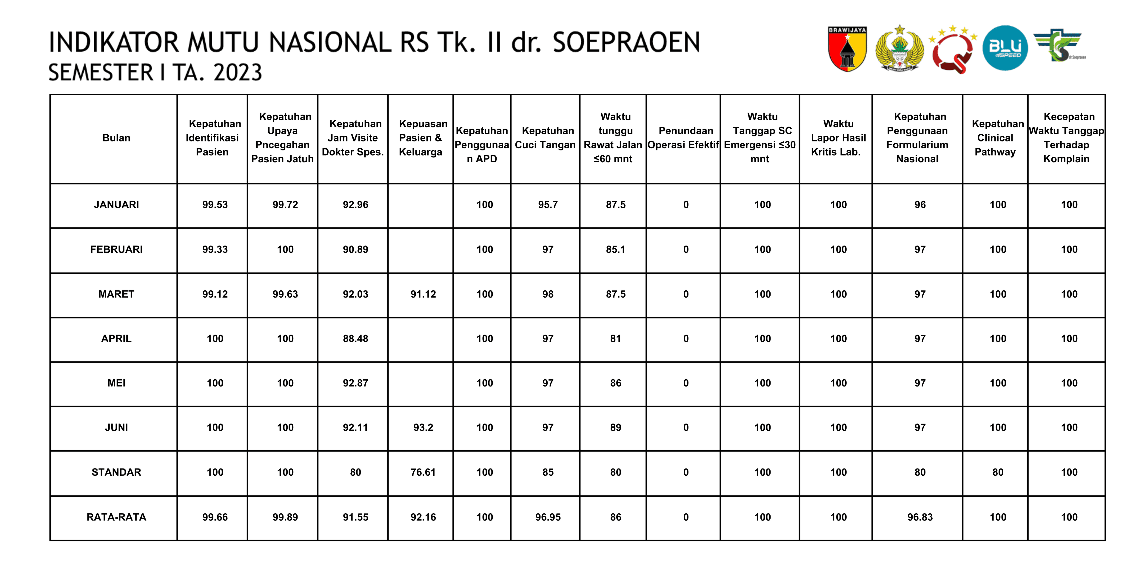 Indikator Mutu Nasional 2023 - Semester I