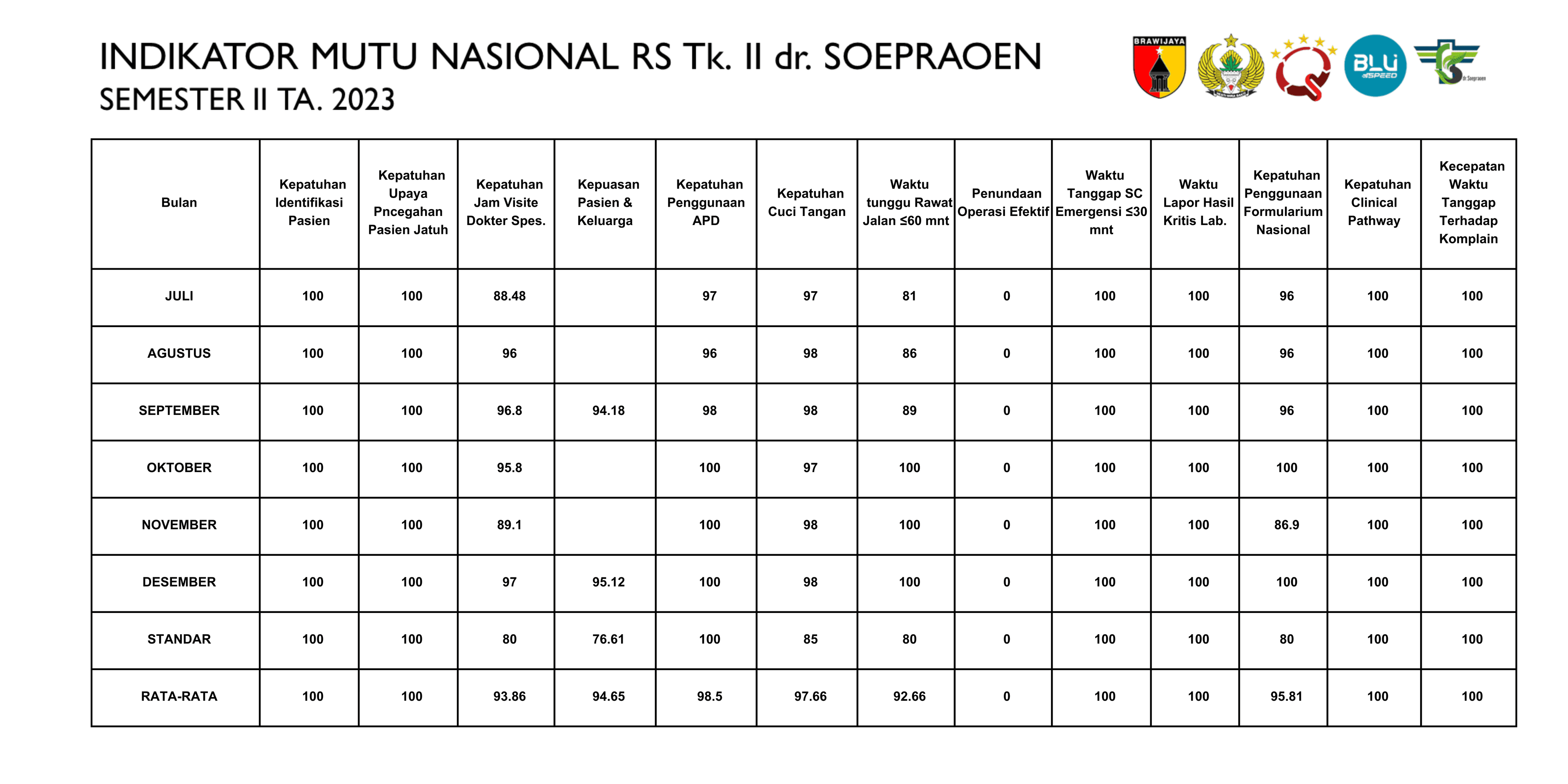 Indikator Mutu Nasional 2023 - Semester II