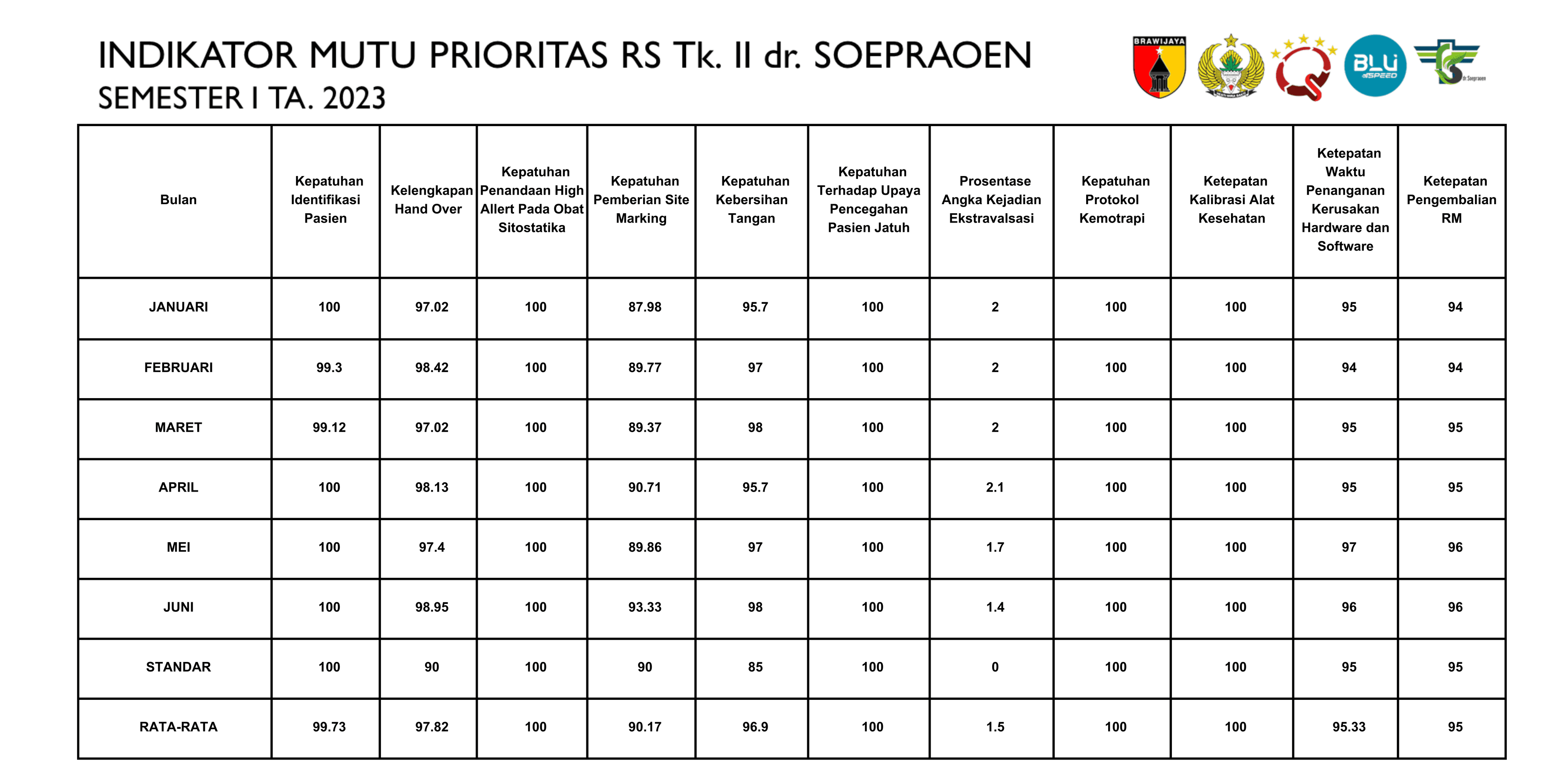 Indikator Mutu Prioritas Semester I