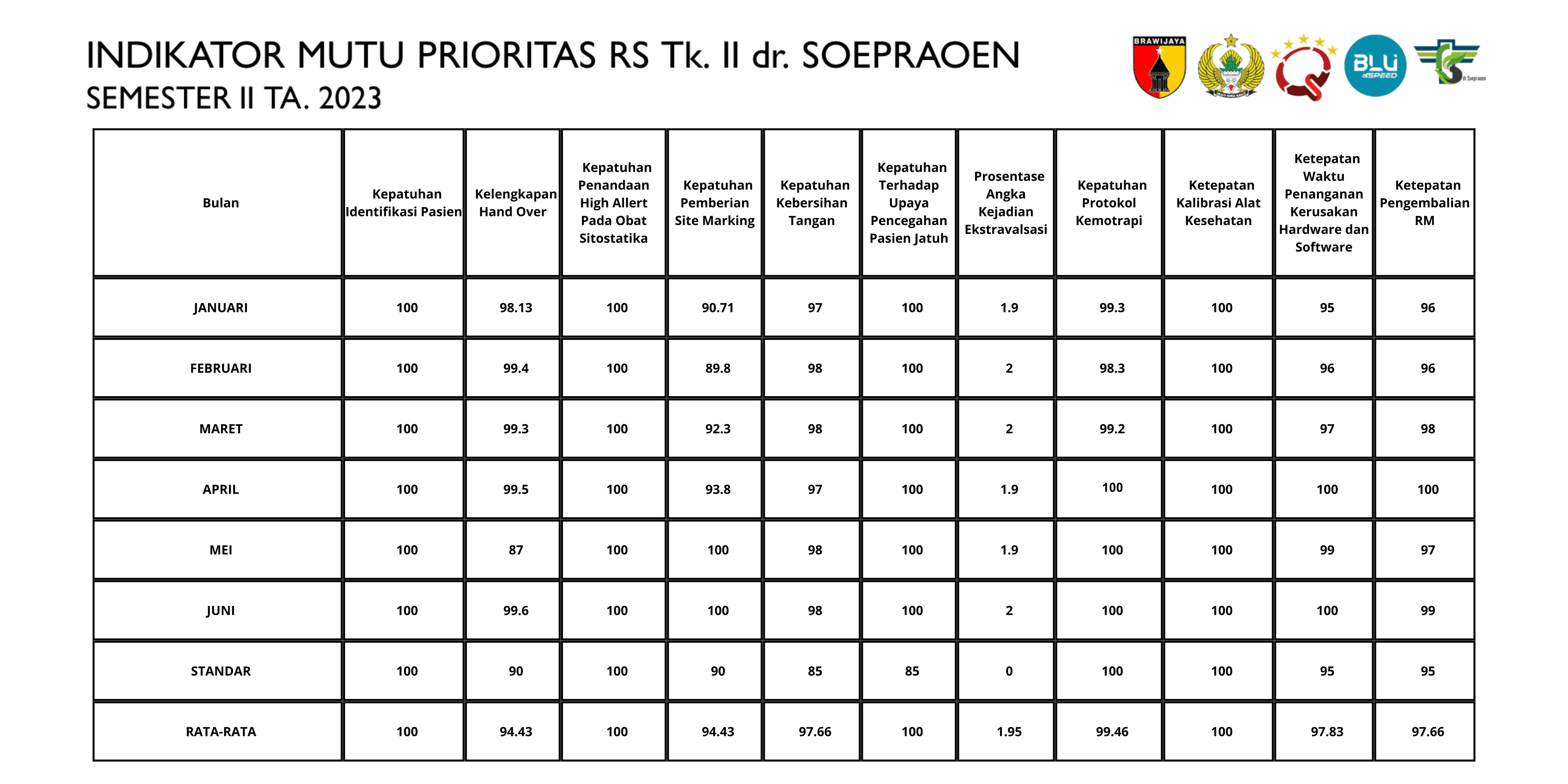 Indikator Mutu Prioritas Semester II