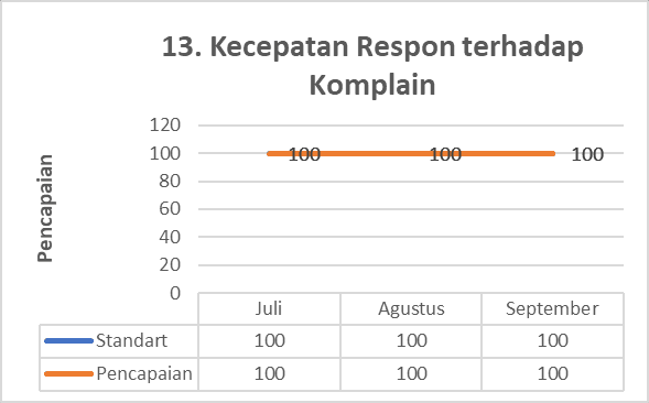 Kecepatan Respon Terhadap Komplain