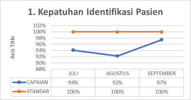 Kepatuhan Identifikasi Pasien