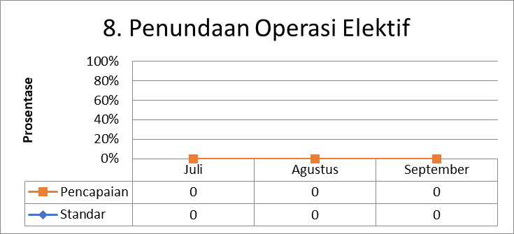 Penundaan Operasi Elektif