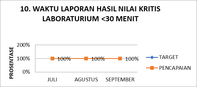 Waktu Laporan Hasil Nilai Kritis Laboratorium < 30 Menit