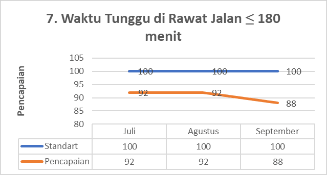 Waktu Tunggu di Rawat Jalan ≤ 180 Menit